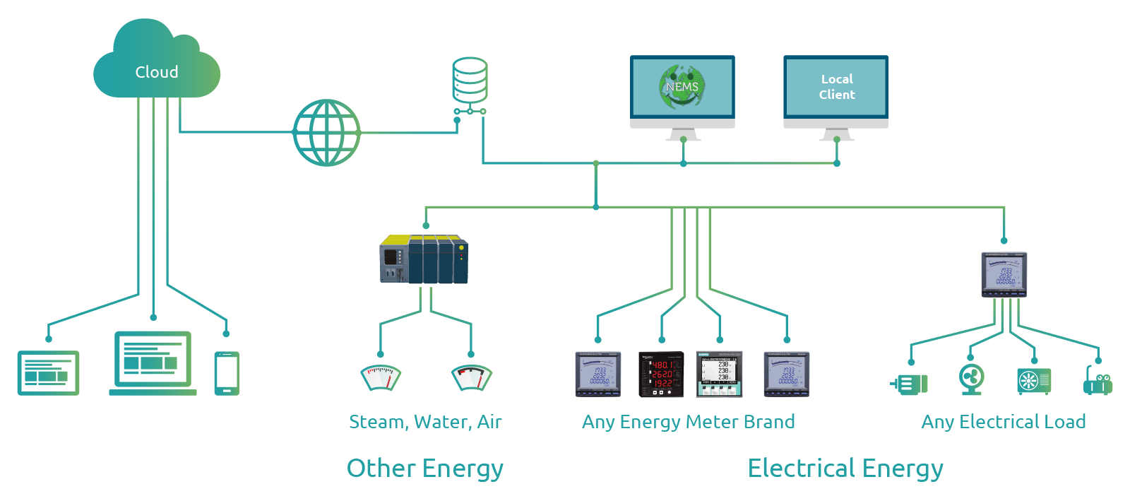 Energy Management Solution Architecture